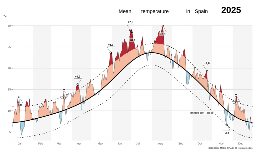 "Temperatura media en la Peninsula Iberica" by Dominic Roye
