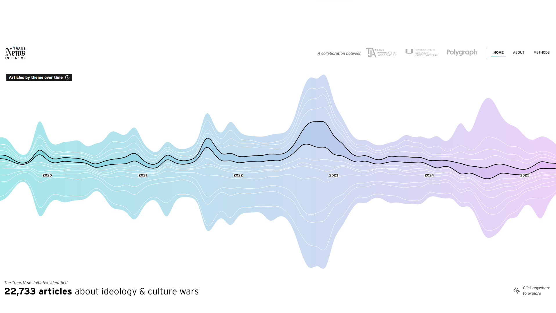 The Trans News Initiative data visualization on articles by theme over time